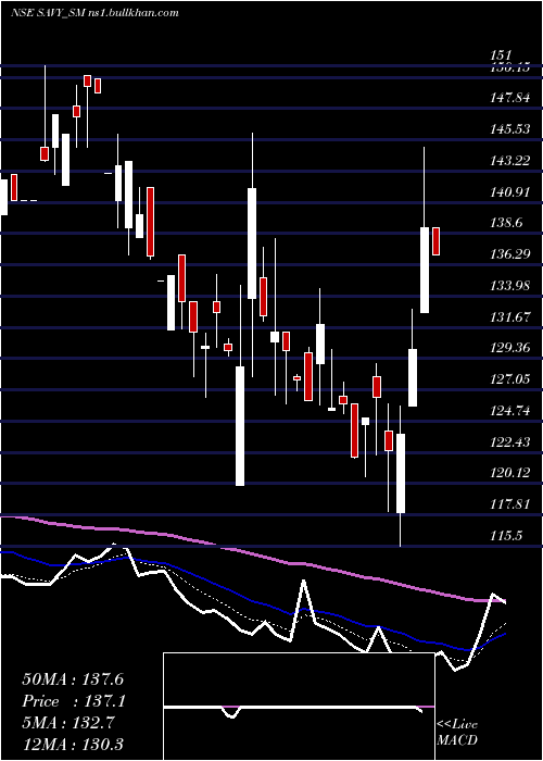  Daily chart SavyInfra