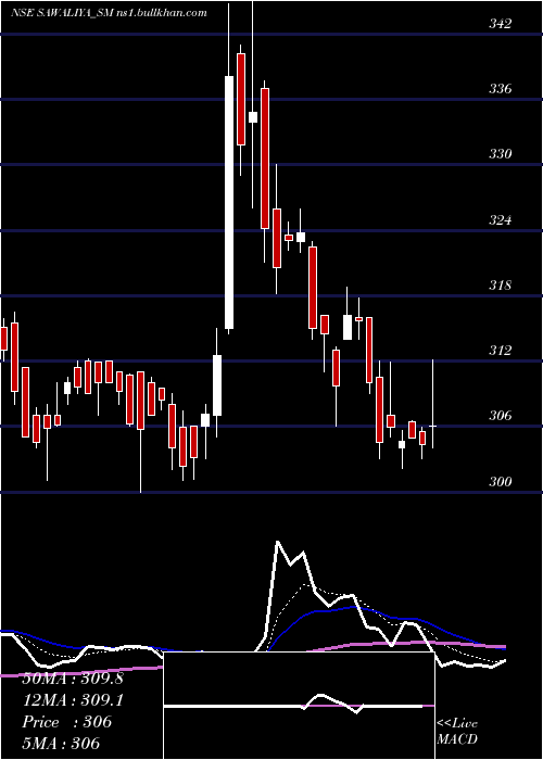  Daily chart SawaliyaFood