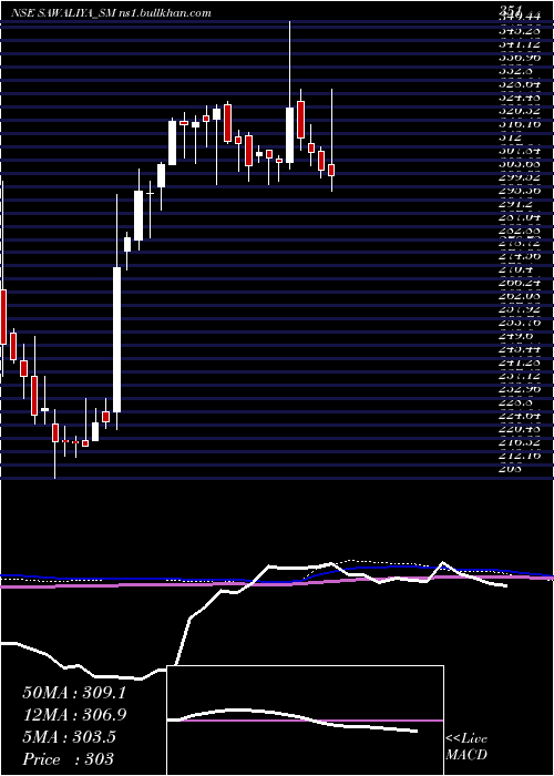  weekly chart SawaliyaFood