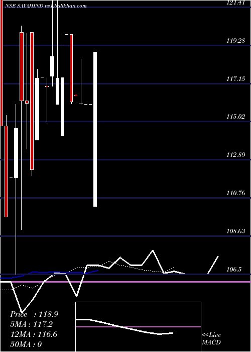  Daily chart SayajiIndustries