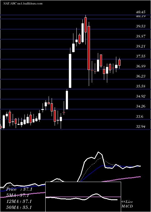  Daily chart SbcExports