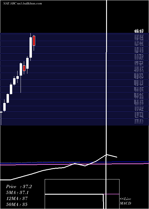  monthly chart SbcExports