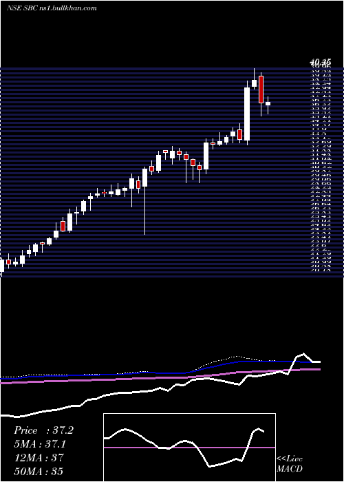  weekly chart SbcExports