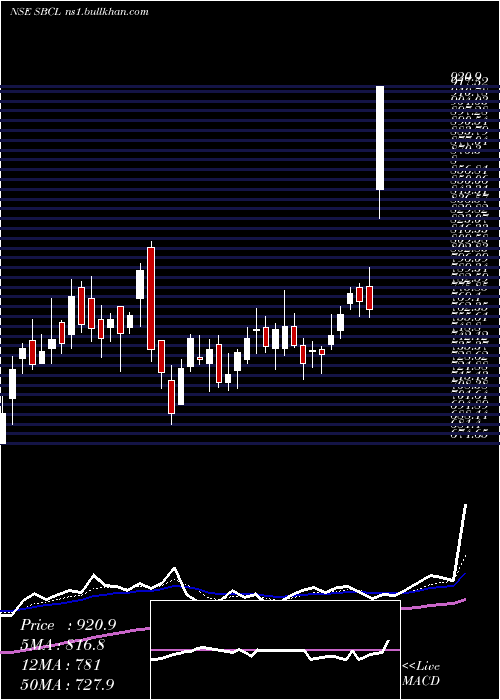  Daily chart ShivalikBimetal