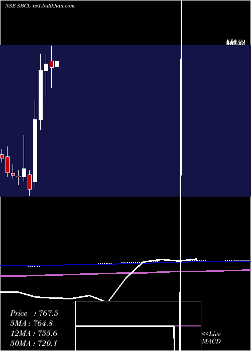  monthly chart ShivalikBimetal