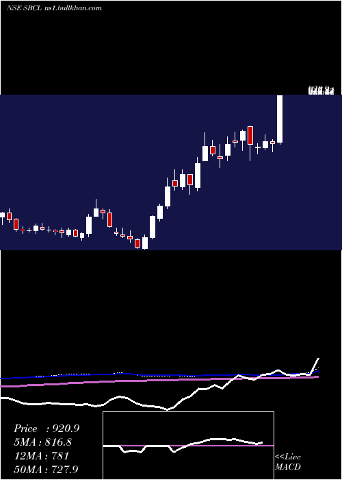  weekly chart ShivalikBimetal