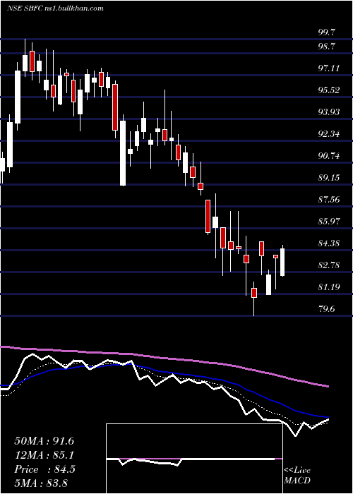  Daily chart SbfcFinance