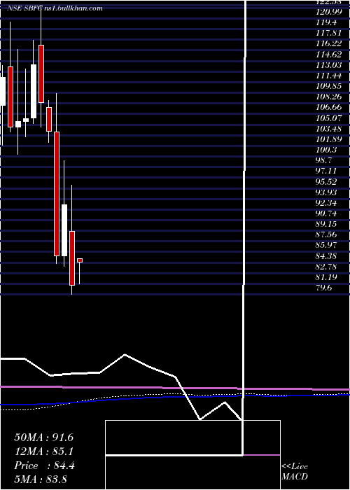  monthly chart SbfcFinance