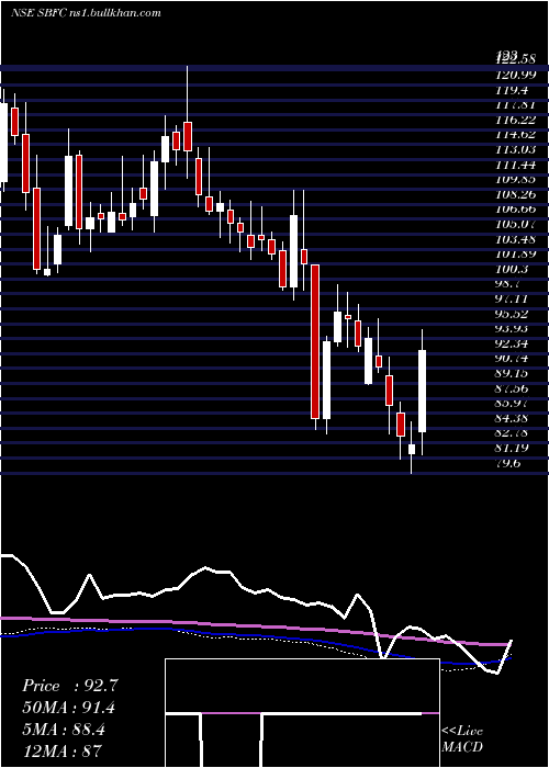  weekly chart SbfcFinance