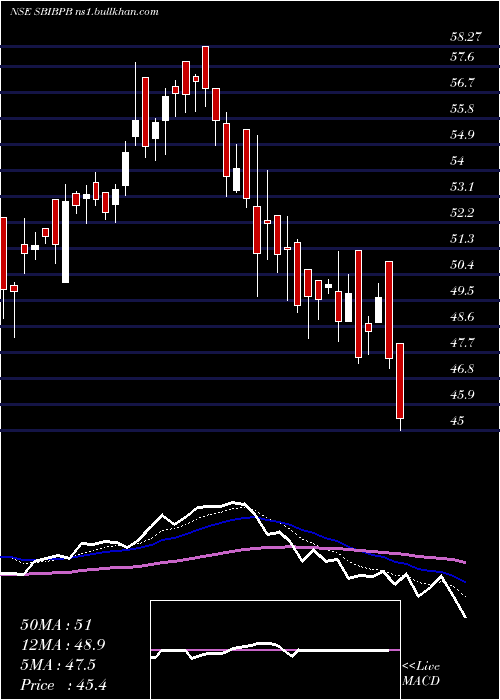  Daily chart SbiamcSbibpb