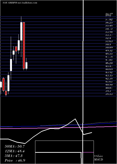  monthly chart SbiamcSbibpb