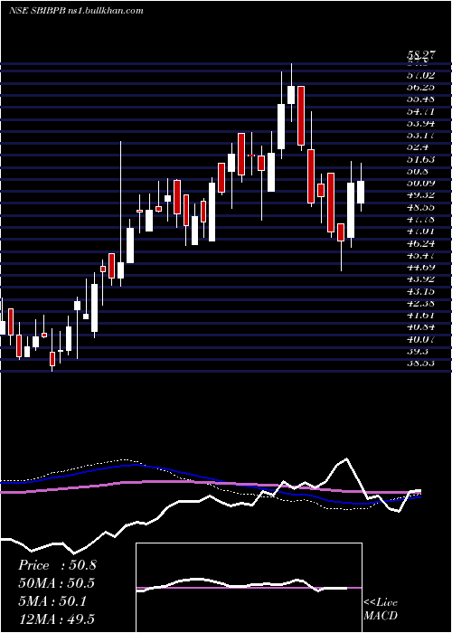  weekly chart SbiamcSbibpb