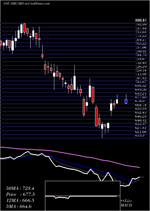  Daily chart SbiCards
