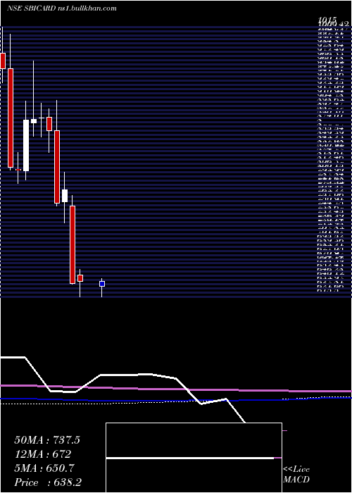  monthly chart SbiCards