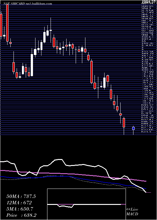  weekly chart SbiCards