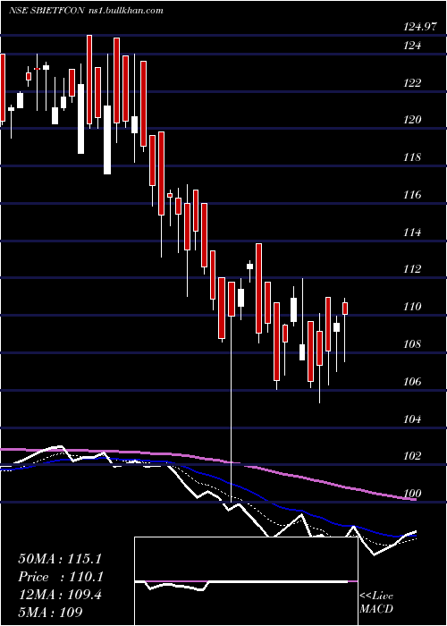  Daily chart SbiamcSbietfcon