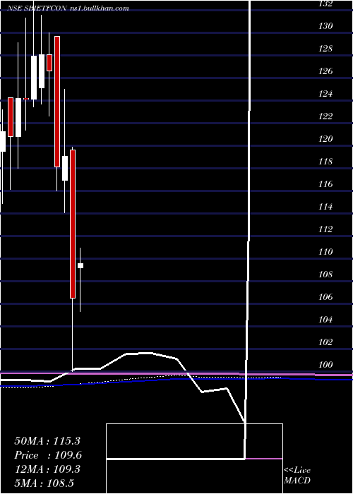  monthly chart SbiamcSbietfcon
