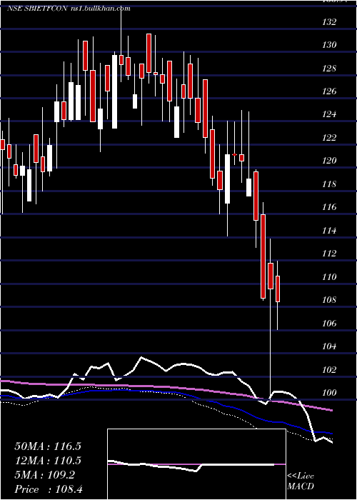  weekly chart SbiamcSbietfcon
