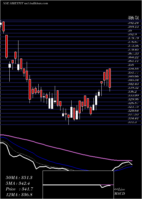 Daily chart SbiamcSbietfit