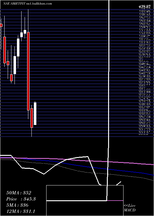  monthly chart SbiamcSbietfit