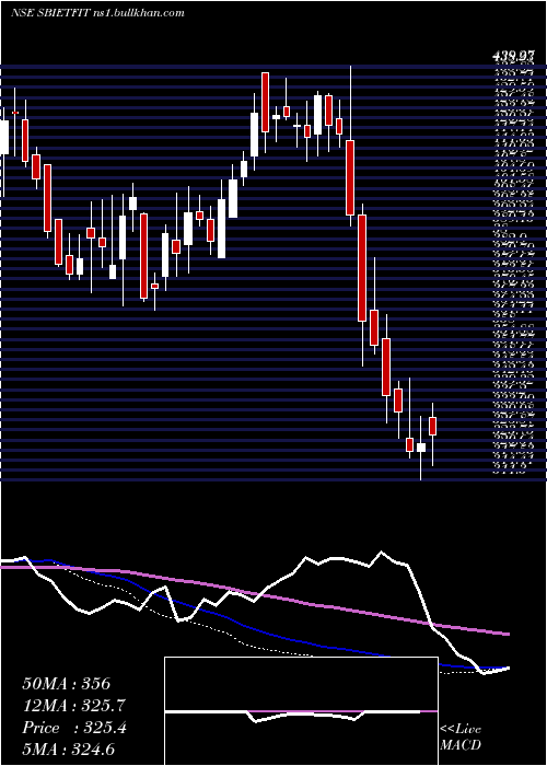  weekly chart SbiamcSbietfit