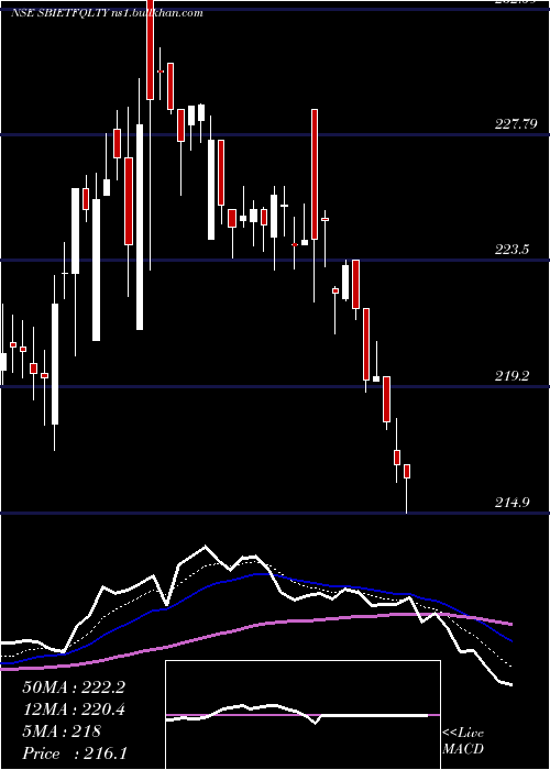  Daily chart SbiamcSbietfqlty