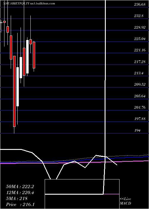  monthly chart SbiamcSbietfqlty