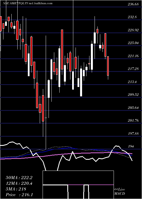  weekly chart SbiamcSbietfqlty