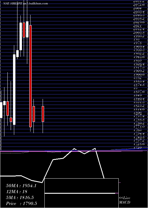  monthly chart SbiLife