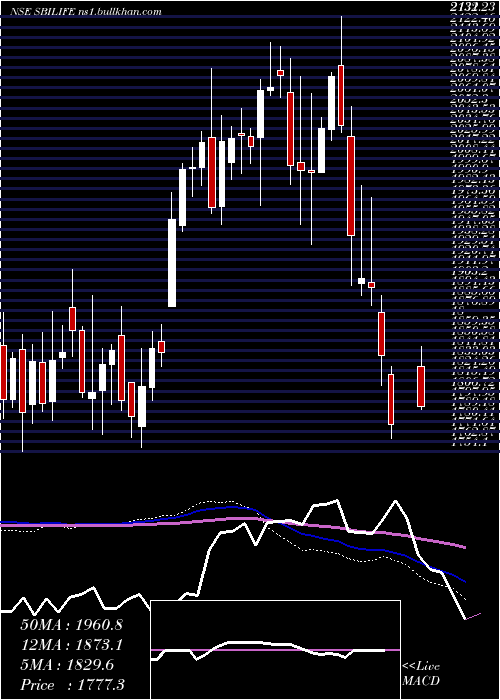  weekly chart SbiLife