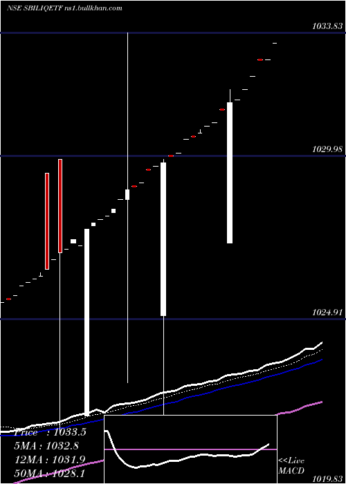  Daily chart SbiamcSbiliqetf