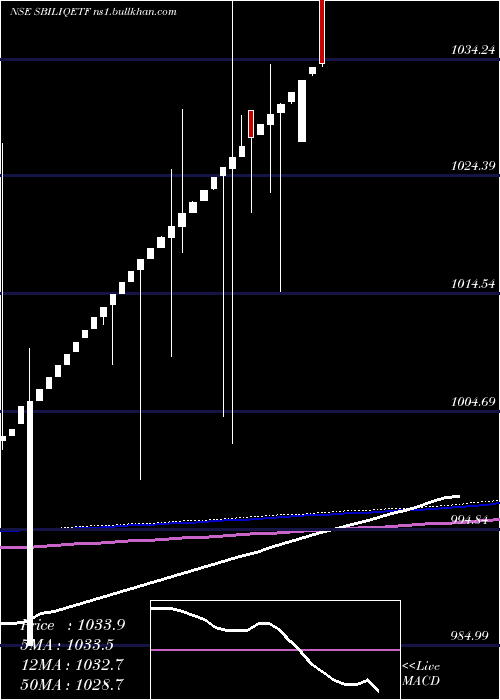  weekly chart SbiamcSbiliqetf