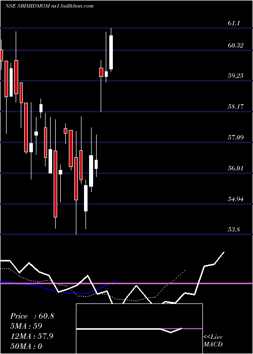  Daily chart SbiamcSbimidmom