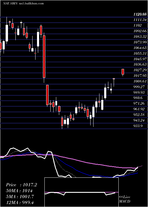  Daily chart StateBank