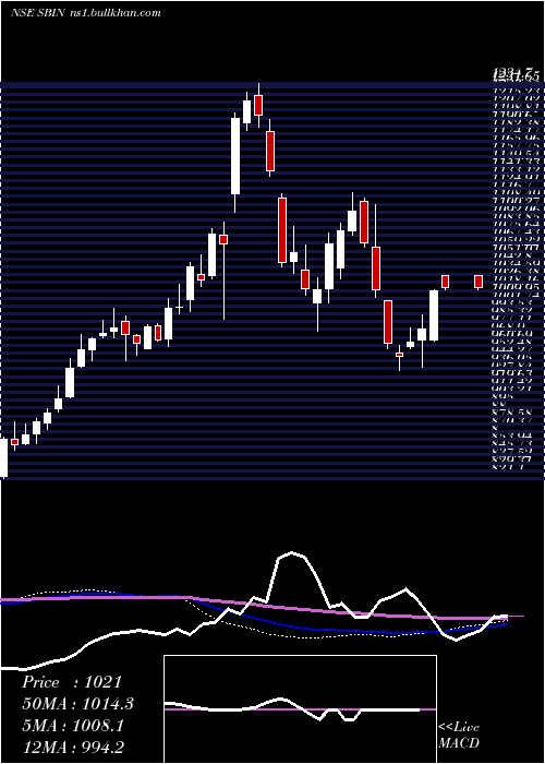  weekly chart StateBank
