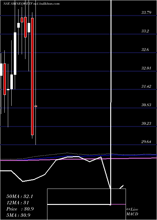  monthly chart SbiamcSbineqwetf