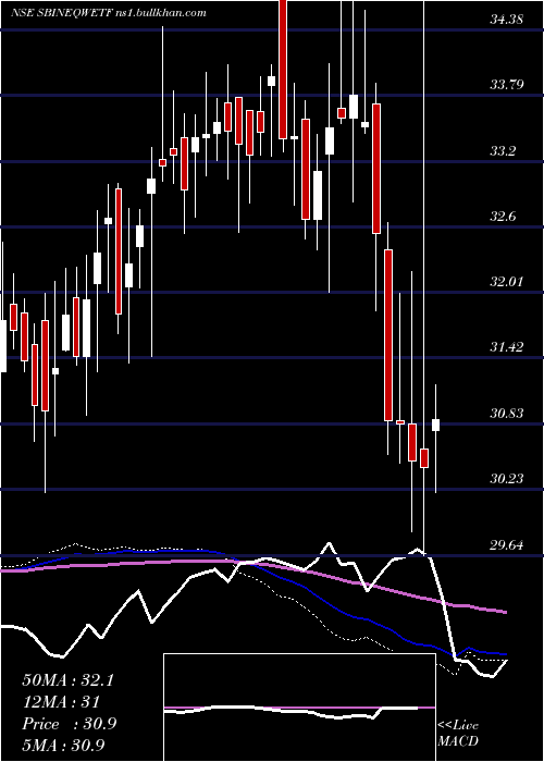  weekly chart SbiamcSbineqwetf