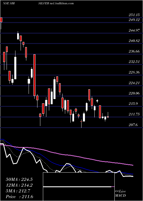 Daily chart SbiamcSbisilver