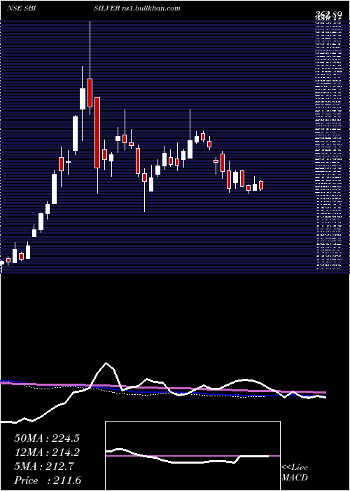  weekly chart SbiamcSbisilver