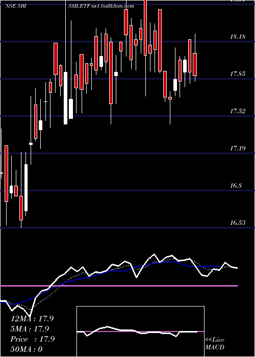  Daily chart SbiamcSbismletf