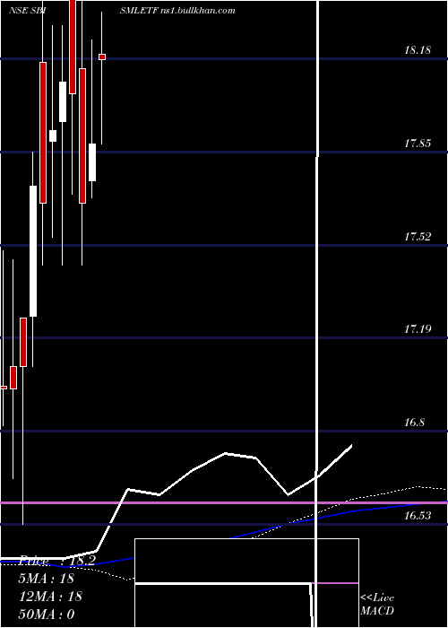  weekly chart SbiamcSbismletf