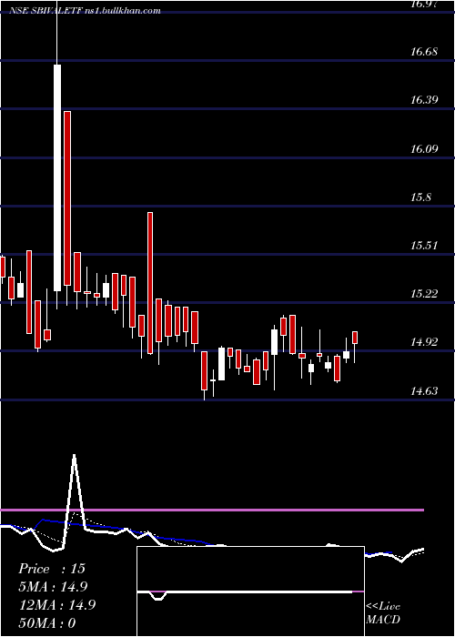 Daily chart SbiamcSbivaletf