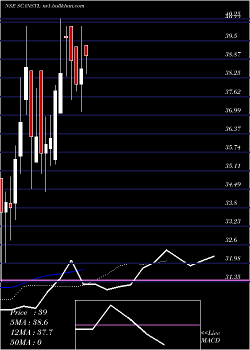  Daily chart ScanSteels