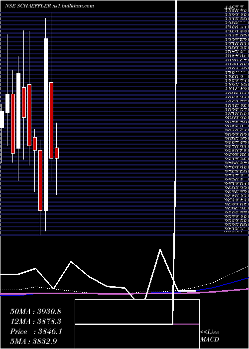  monthly chart SchaefflerIndia