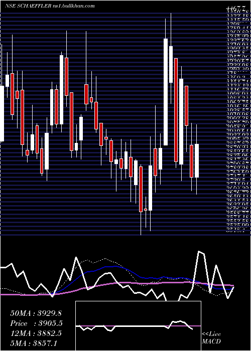  weekly chart SchaefflerIndia