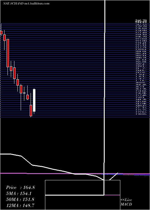  monthly chart SChand