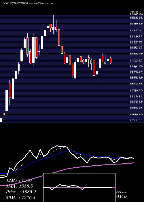  Daily chart SchneiderElectric