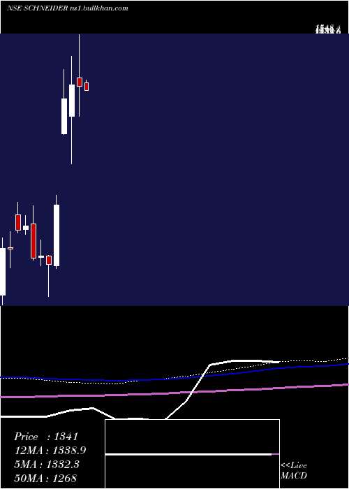 monthly chart SchneiderElectric