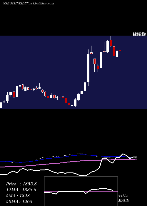  weekly chart SchneiderElectric