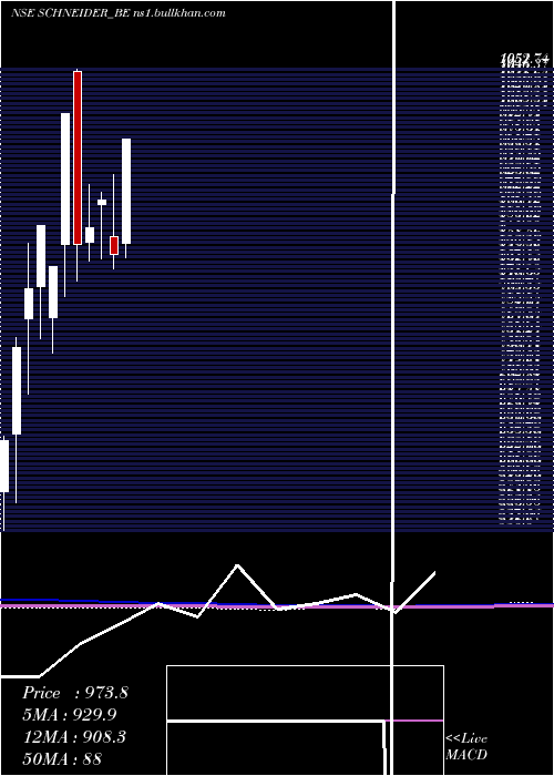  monthly chart SchneiderElectric